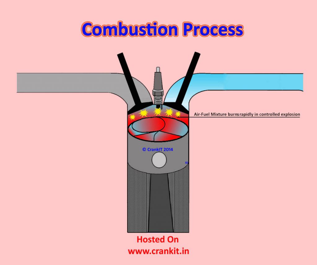 Petrol Combustion process diagram