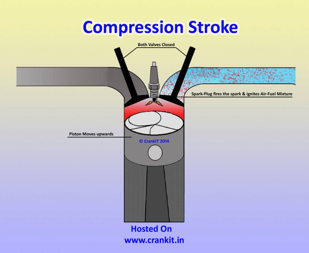 Petrol Compression Stroke