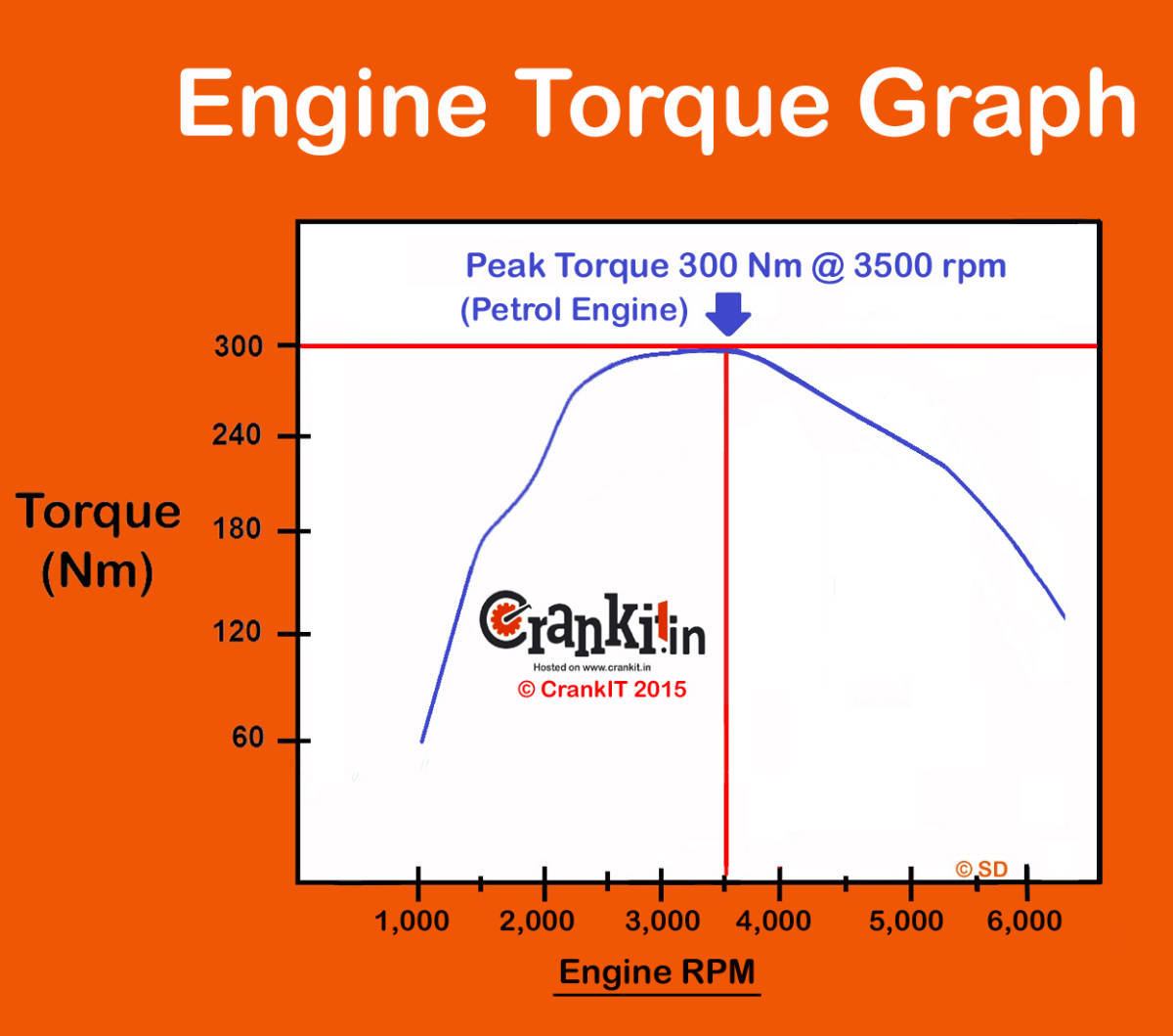 Engine Torque Characteristics, Definition & Formula Explained.