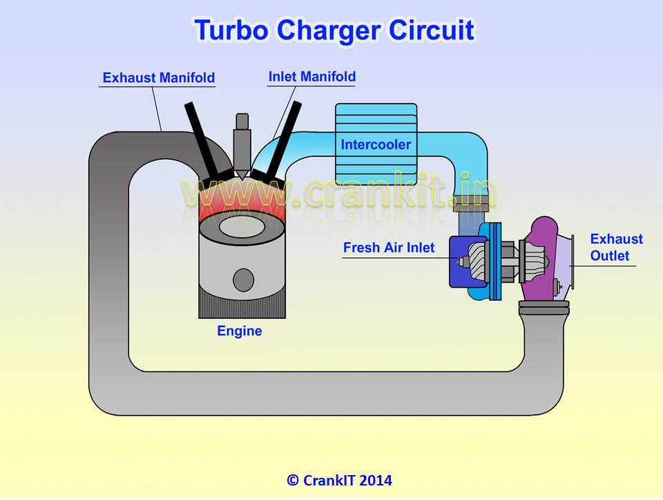 Find out How a Turbocharger works - Turbocharger Diagram
