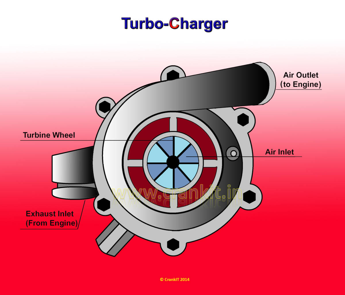 Find out How a Turbocharger works - Turbocharger DiagramCrankit