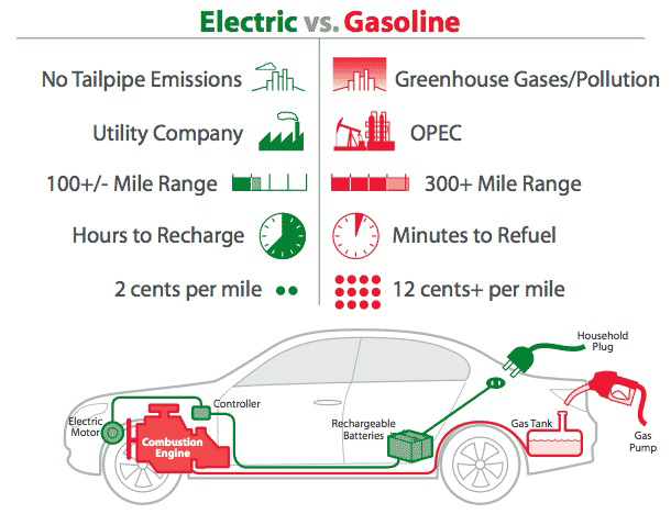 How Does an Electric Vehicle work? - CrankIT