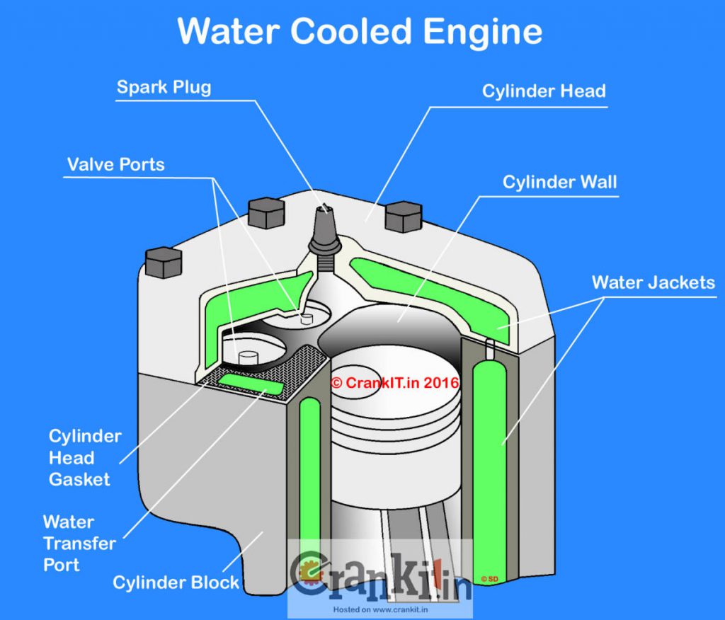 liquid-cooled-water-cooled-engine-crankit
